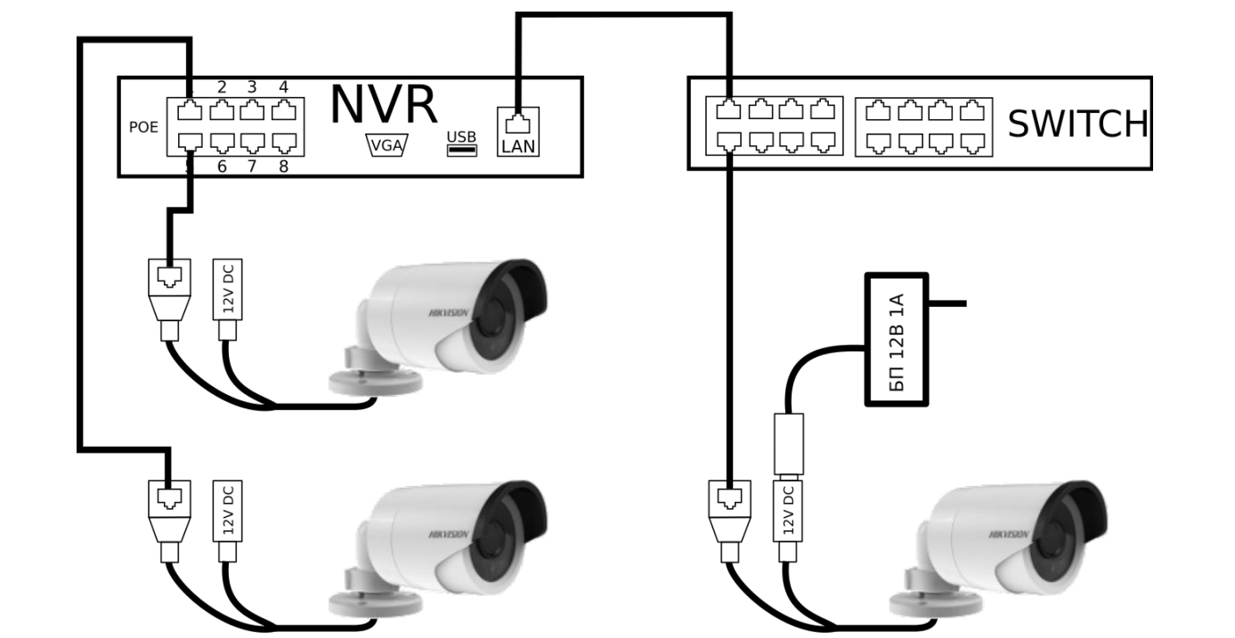 Схема подключения IP-камер к регистратору