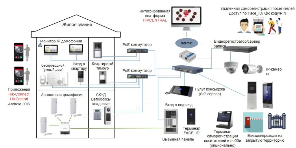 Интегрированная система IP интерком для ЖК.jpg Интегрированная система IP интерком для ЖК.jpg