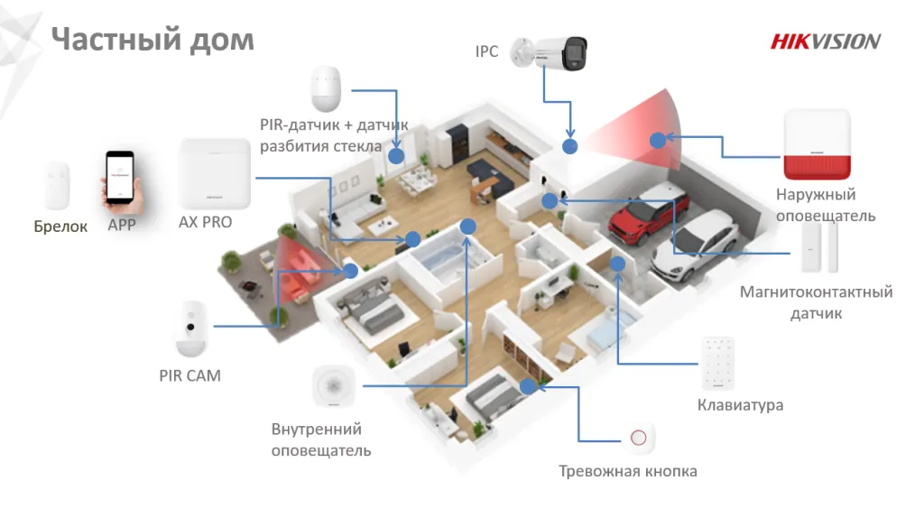 Решение для частного дома на базе AX PRO.png