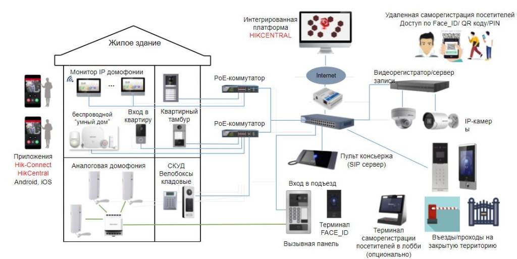 Интегрированная система IP интерком для ЖК.jpg